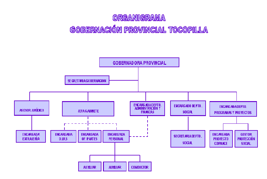 Organigrama Gobernaci&oacute;n Tocopilla